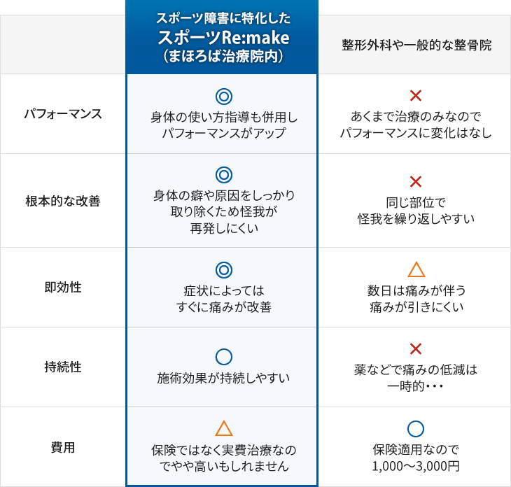 他院の違い(表)